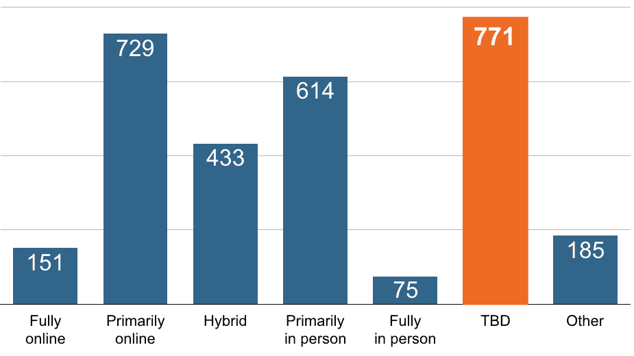 26% of colleges still don’t have a fall schedule Thumbnail